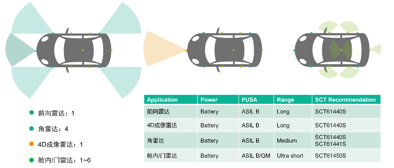 重磅宣布！安鑫娱乐科技推出毫米波雷达功效清静PMIC产品，，，，，，助力智能驾驶感知未来